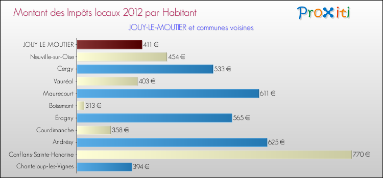 Montant des impôts locaux par Habitant pour JOUY-LE-MOUTIER et les communes proches Comparaison des impôts locaux par habitant pour JOUY-LE-MOUTIER et les communes voisines
