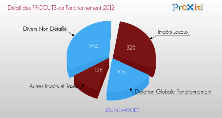 Décomposition du Budget de Fonctionnement 2012 de la commune de JOUY-LE-MOUTIER Budget de Fonctionnement 2012 pour la commune de JOUY-LE-MOUTIER