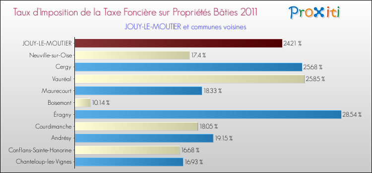 Taux d'imposition de la taxe foncière sur le bati 2011 pour JOUY-LE-MOUTIER et les communes proches Comparaison des taux d'imposition de la taxe foncière sur le bati 2011 pour JOUY-LE-MOUTIER et les communes voisines