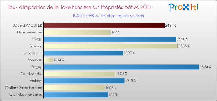 Taux d'imposition de la taxe foncière sur le bati 2012 pour JOUY-LE-MOUTIER et les communes proches Comparaison des taux d'imposition de la taxe foncière sur le bati 2012 pour JOUY-LE-MOUTIER et les communes voisines