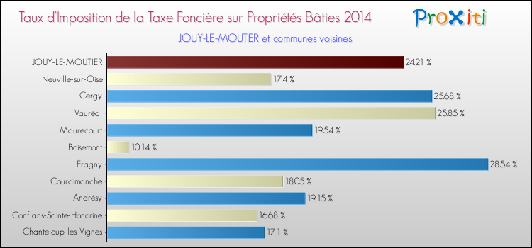 Taux d'imposition de la taxe foncière sur le bati 2014 pour JOUY-LE-MOUTIER et les communes proches Comparaison des taux d'imposition de la taxe foncière sur le bati 2014 pour JOUY-LE-MOUTIER et les communes voisines
