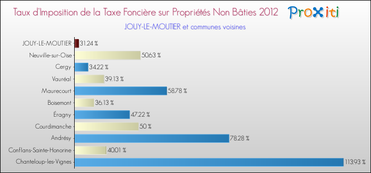Taux d'imposition de la taxe foncière sur les immeubles et terrains non batis 2012 pour JOUY-LE-MOUTIER et les communes proches Comparaison des taux d'imposition de la taxe foncière sur les immeubles et terrains non batis 2012 pour JOUY-LE-MOUTIER et les communes voisines