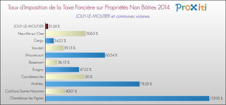 Taux d'imposition de la taxe foncière sur les immeubles et terrains non batis 2014 pour JOUY-LE-MOUTIER et les communes proches Comparaison des taux d'imposition de la taxe foncière sur les immeubles et terrains non batis 2014 pour JOUY-LE-MOUTIER et les communes voisines