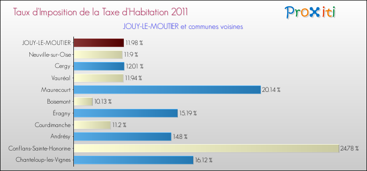 Taux d'imposition de la taxe d'habitation 2011 pour JOUY-LE-MOUTIER et les communes proches Comparaison des taux d'imposition de la taxe d'habitation 2011 pour JOUY-LE-MOUTIER et les communes voisines