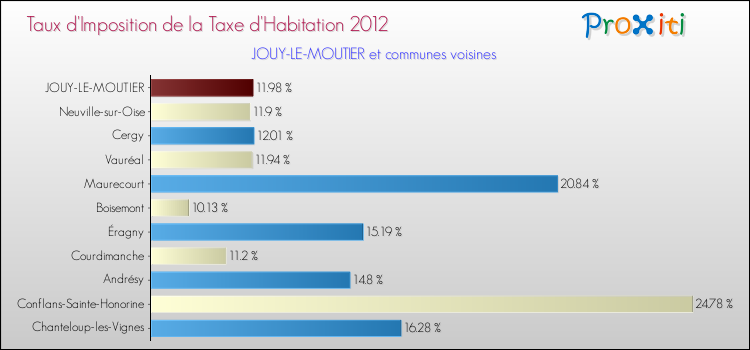 Taux d'imposition de la taxe d'habitation 2012 pour JOUY-LE-MOUTIER et les communes proches Comparaison des taux d'imposition de la taxe d'habitation 2012 pour JOUY-LE-MOUTIER et les communes voisines