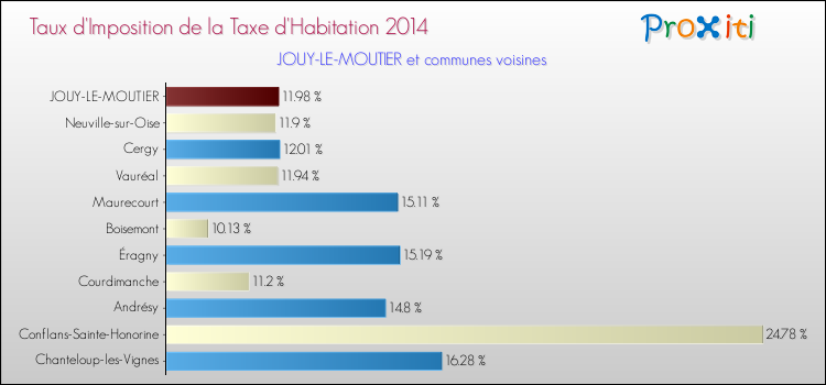 Taux d'imposition de la taxe d'habitation 2014 pour JOUY-LE-MOUTIER et les communes proches Comparaison des taux d'imposition de la taxe d'habitation 2014 pour JOUY-LE-MOUTIER et les communes voisines