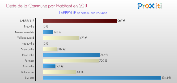 Dette par habitant de la commune en 2011 pour LABBEVILLE et les communes proches Comparaison de la dette par habitant de la commune en 2011 pour LABBEVILLE et les communes voisines
