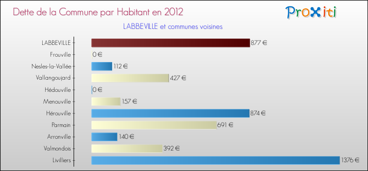 Dette par habitant de la commune en 2012 pour LABBEVILLE et les communes proches Comparaison de la dette par habitant de la commune en 2012 pour LABBEVILLE et les communes voisines
