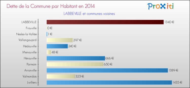 Dette par habitant de la commune en 2014 pour LABBEVILLE et les communes proches Comparaison de la dette par habitant de la commune en 2014 pour LABBEVILLE et les communes voisines
