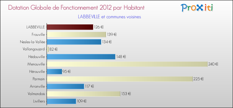 Montant des dotations globales de fonctionnement DGF par Habitant pour LABBEVILLE et les communes proches Comparaison des des dotations globales de fonctionnement DGF par habitant pour LABBEVILLE et les communes voisines