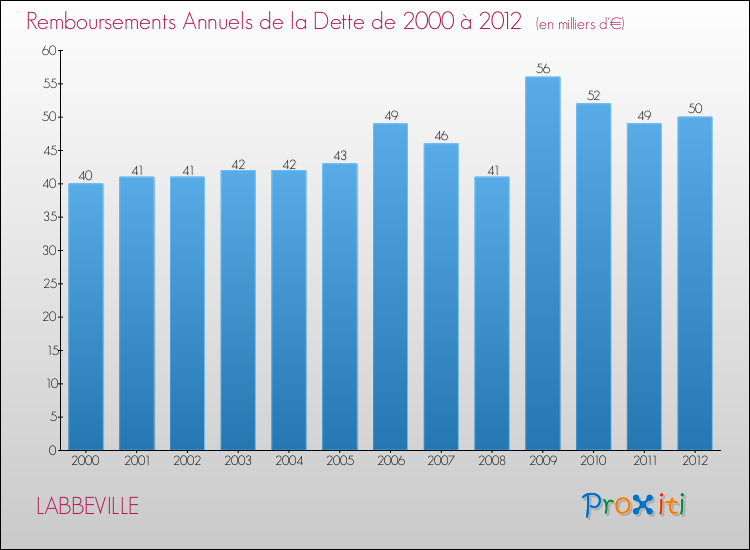 Evolution de l'annuité de la dette pour la commune de LABBEVILLE de 2000 à 2012 Annuités de la dette pour LABBEVILLE de 2000 à 2012