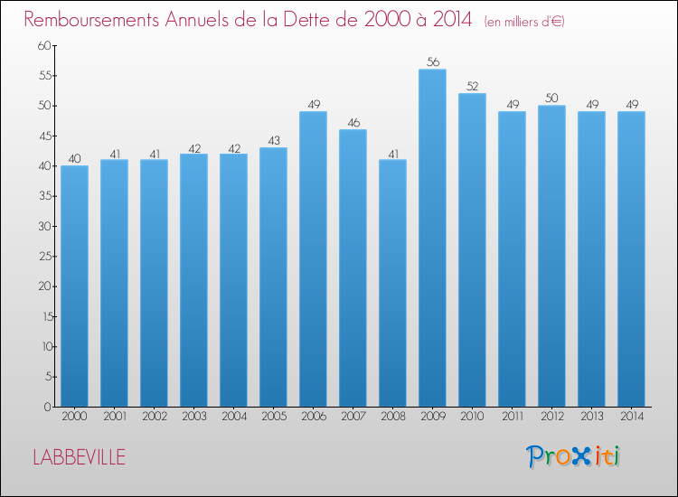 Evolution de l'annuité de la dette pour la commune de LABBEVILLE de 2000 à 2014 Annuités de la dette pour LABBEVILLE de 2000 à 2014