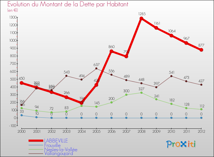 Evolution de la dette par habitant pour la commune de LABBEVILLE et les communes proches de 2000 à 2012 Comparaison de la dette par habitant pour LABBEVILLE et les communes voisines de 2000 à 2012