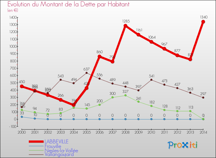 Evolution de la dette par habitant pour la commune de LABBEVILLE et les communes proches de 2000 à 2014 Comparaison de la dette par habitant pour LABBEVILLE et les communes voisines de 2000 à 2014