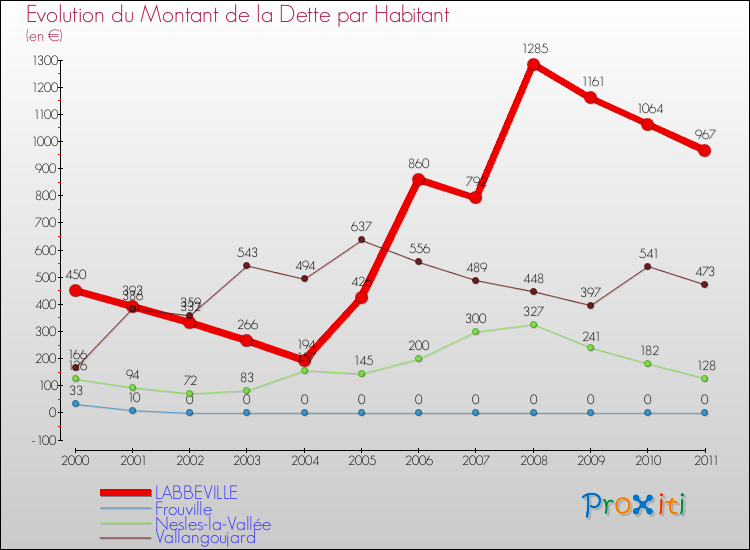Evolution de la dette par habitant pour la commune de LABBEVILLE et les communes proches Comparaison de la dette par habitant pour LABBEVILLE et les communes voisines