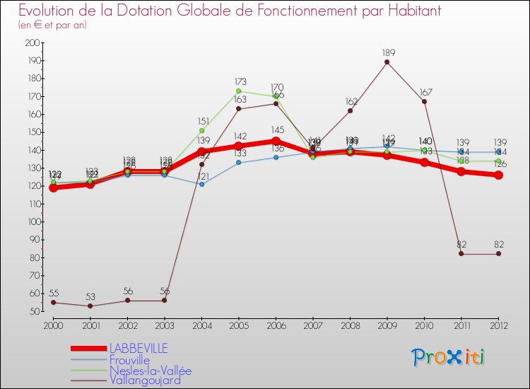 Evolution et montant de la dotation globale de fonctionnement par Habitant pour LABBEVILLE et les communes proches Comparaison des dotations globales de fonctionnement par habitant pour LABBEVILLE et les communes voisines