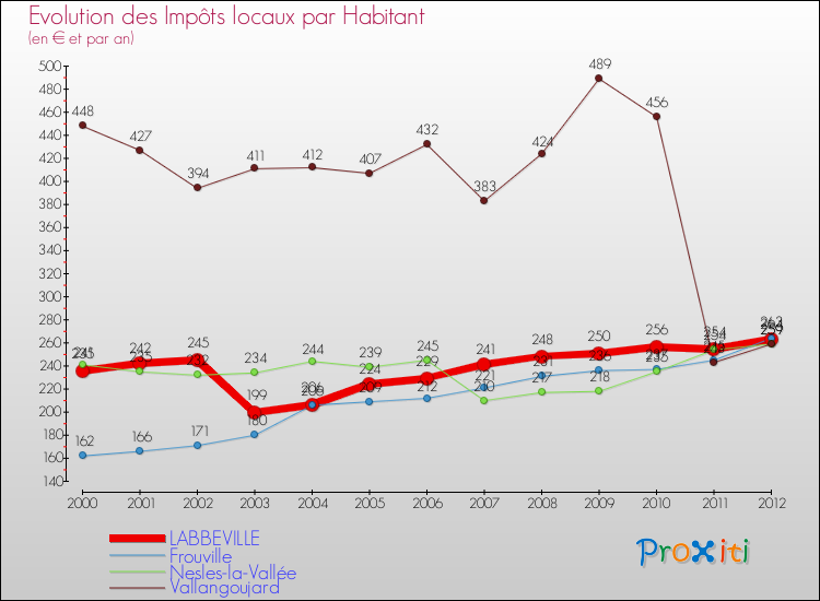 Evolution et montant des impôts locaux par Habitant pour LABBEVILLE et les communes proches Comparaison des impôts locaux par habitant pour LABBEVILLE et les communes voisines