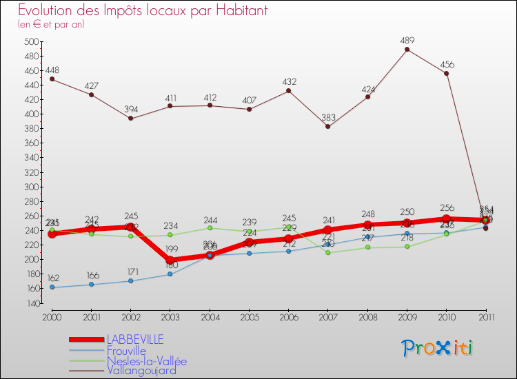 Evolution et montant des impôts locaux par Habitant pour LABBEVILLE et les communes proches Comparaison des impôts locaux par habitant pour LABBEVILLE et les communes voisines
