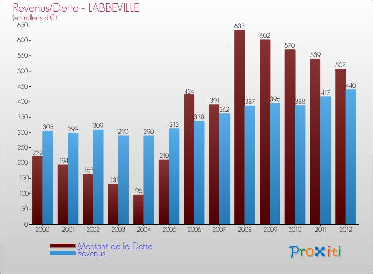 Evolution comparée de la dette et des revenus pour la commune de LABBEVILLE de 2000 à 2012 Comparaison de la dette et des revenus pour LABBEVILLE de 2000 à 2012