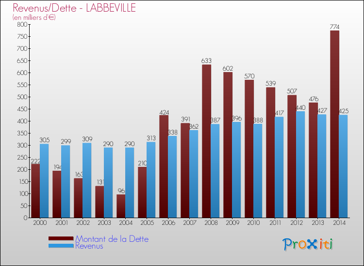 Evolution comparée de la dette et des revenus pour la commune de LABBEVILLE de 2000 à 2014 Comparaison de la dette et des revenus pour LABBEVILLE de 2000 à 2014