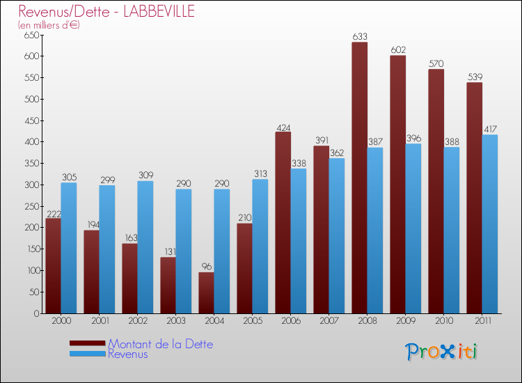Evolution comparée de la dette et des revenus pour la commune de LABBEVILLE de 2000 à 2011 Comparaison de la dette et des revenus pour LABBEVILLE de 2000 à 2011