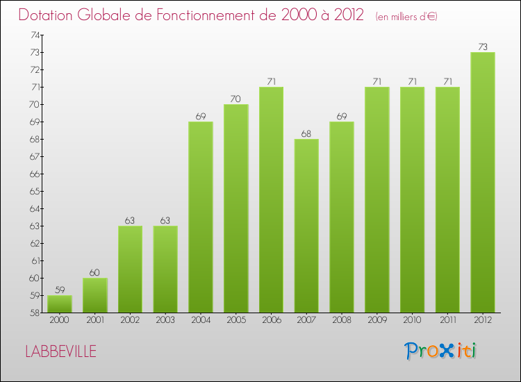 Evolution du montant de la Dotation Globale de Fonctionnement pour la commune de LABBEVILLE de 2000 à 2012 Evolution du montant de la Dotation Globale de Fonctionnement pour LABBEVILLE de 2000 à 2012