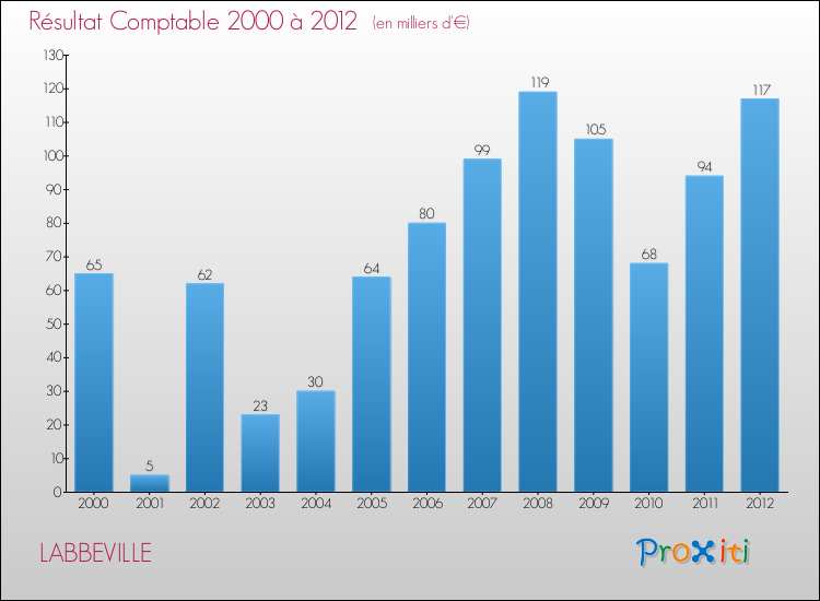 Evolution du résultat comptable pour la commune de LABBEVILLE de 2000 à 2012 Evolution du résultat comptable pour LABBEVILLE de 2000 à 2012