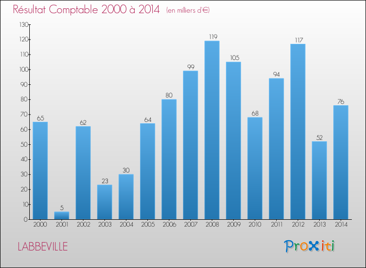 Evolution du résultat comptable pour la commune de LABBEVILLE de 2000 à 2014 Evolution du résultat comptable pour LABBEVILLE de 2000 à 2014