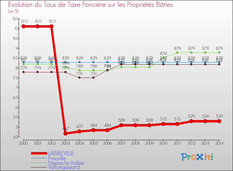 Evolution du taux de la taxe foncière sur le bati pour LABBEVILLE et les communes proches de 2000 à 2014 Comparaison des taux de taxe foncière sur le bati pour LABBEVILLE et les communes voisines de 2000 à 2014