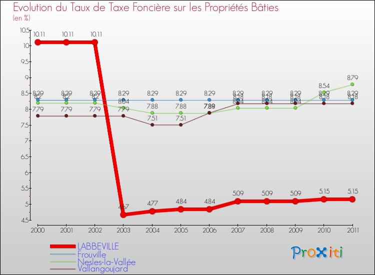 Evolution du taux de la taxe foncière sur le bati pour LABBEVILLE et les communes proches Comparaison des taux de taxe foncière sur le bati pour LABBEVILLE et les communes voisines