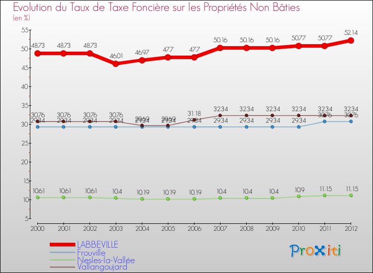 Evolution du taux de la taxe foncière sur les immeubles et terrains non batis pour LABBEVILLE et les communes proches de 2000 à 2012 Comparaison des taux de la taxe foncière sur les immeubles et terrains non batis pour LABBEVILLE et les communes voisines de 2000 à 2012