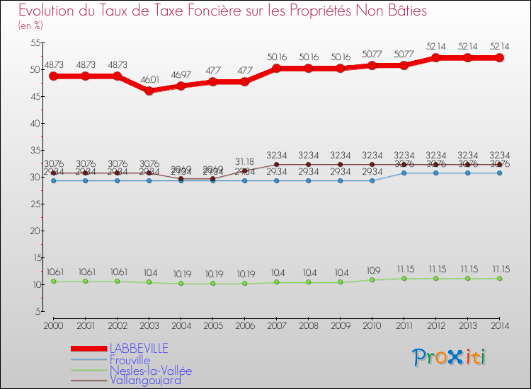Evolution du taux de la taxe foncière sur les immeubles et terrains non batis pour LABBEVILLE et les communes proches de 2000 à 2014 Comparaison des taux de la taxe foncière sur les immeubles et terrains non batis pour LABBEVILLE et les communes voisines de 2000 à 2014