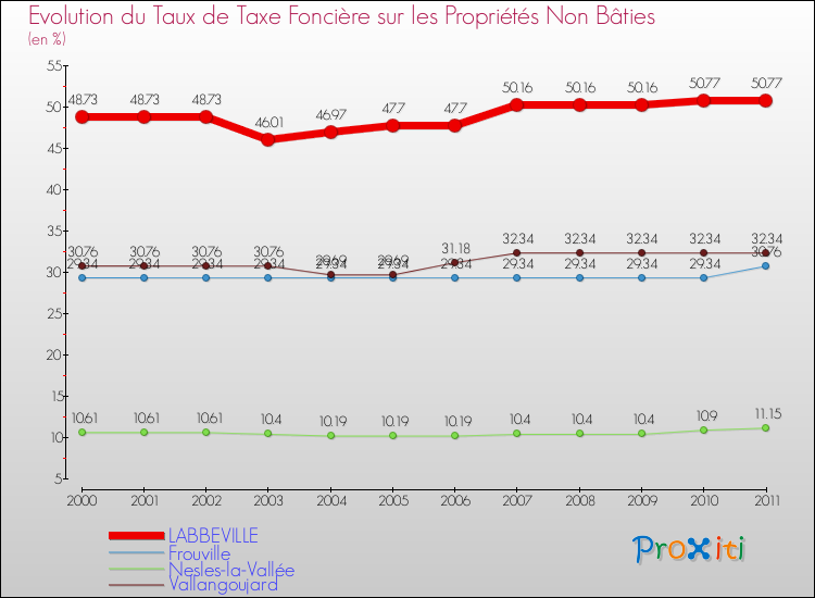 Evolution du taux de la taxe foncière sur les immeubles et terrains non batis pour LABBEVILLE et les communes proches Comparaison des taux de la taxe foncière sur les immeubles et terrains non batis pour LABBEVILLE et les communes voisines