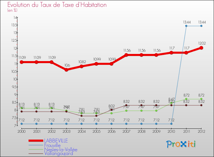 Evolution du taux de la taxe d'habitation pour LABBEVILLE et les communes proches Comparaison des taux de la taxe d'habitation pour LABBEVILLE et les communes voisines