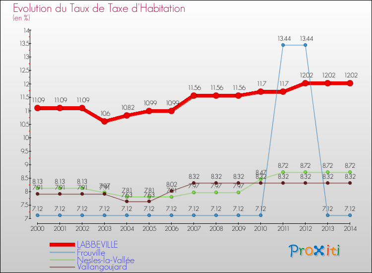 Evolution du taux de la taxe d'habitation pour LABBEVILLE et les communes proches de 2000 à 2014 Comparaison des taux de la taxe d'habitation pour LABBEVILLE et les communes voisines de 2000 à 2014
