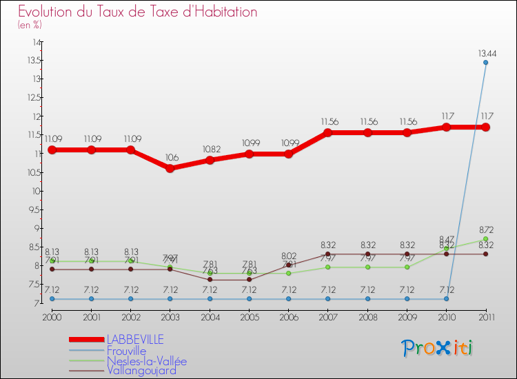 Evolution du taux de la taxe d'habitation pour LABBEVILLE et les communes proches Comparaison des taux de la taxe d'habitation pour LABBEVILLE et les communes voisines