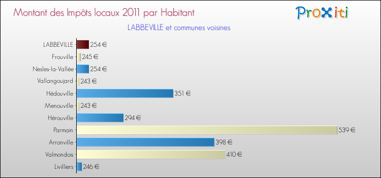 Montant des impôts locaux par Habitant pour LABBEVILLE et les communes proches Comparaison des impôts locaux par habitant pour LABBEVILLE et les communes voisines