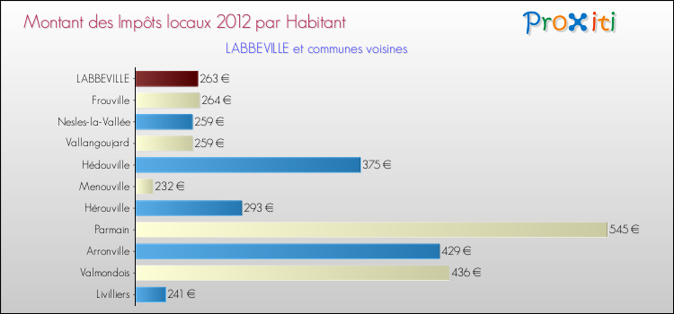 Montant des impôts locaux par Habitant pour LABBEVILLE et les communes proches Comparaison des impôts locaux par habitant pour LABBEVILLE et les communes voisines