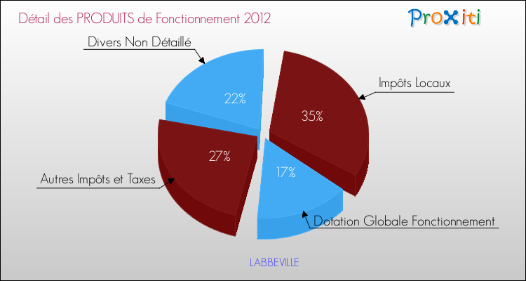 Décomposition du Budget de Fonctionnement 2012 de la commune de LABBEVILLE Budget de Fonctionnement 2012 pour la commune de LABBEVILLE