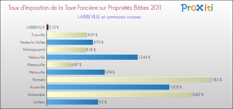 Taux d'imposition de la taxe foncière sur le bati 2011 pour LABBEVILLE et les communes proches Comparaison des taux d'imposition de la taxe foncière sur le bati 2011 pour LABBEVILLE et les communes voisines