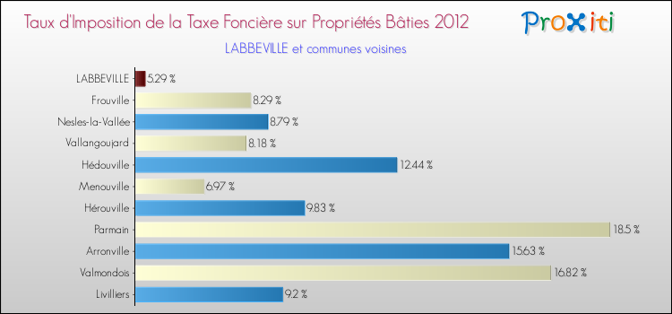 Taux d'imposition de la taxe foncière sur le bati 2012 pour LABBEVILLE et les communes proches Comparaison des taux d'imposition de la taxe foncière sur le bati 2012 pour LABBEVILLE et les communes voisines