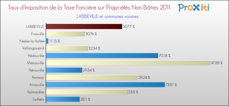 Taux d'imposition de la taxe foncière sur les immeubles et terrains non batis 2011 pour LABBEVILLE et les communes proches Comparaison des taux d'imposition de la taxe foncière sur les immeubles et terrains non batis 2011 pour LABBEVILLE et les communes voisines