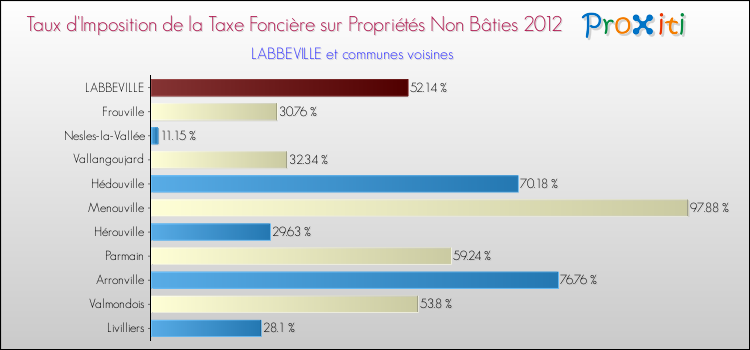 Taux d'imposition de la taxe foncière sur les immeubles et terrains non batis 2012 pour LABBEVILLE et les communes proches Comparaison des taux d'imposition de la taxe foncière sur les immeubles et terrains non batis 2012 pour LABBEVILLE et les communes voisines