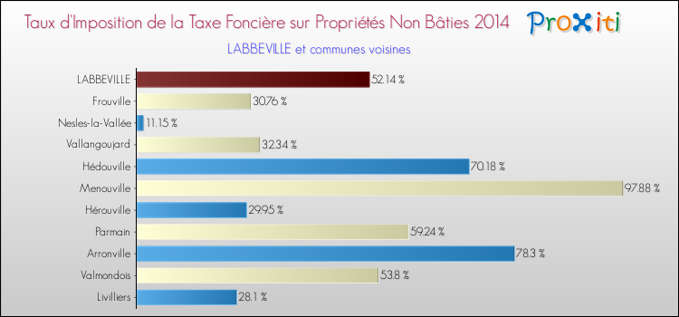 Taux d'imposition de la taxe foncière sur les immeubles et terrains non batis 2014 pour LABBEVILLE et les communes proches Comparaison des taux d'imposition de la taxe foncière sur les immeubles et terrains non batis 2014 pour LABBEVILLE et les communes voisines