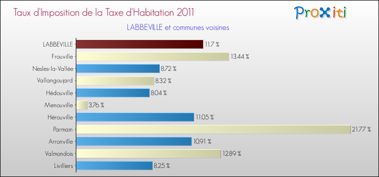Taux d'imposition de la taxe d'habitation 2011 pour LABBEVILLE et les communes proches Comparaison des taux d'imposition de la taxe d'habitation 2011 pour LABBEVILLE et les communes voisines