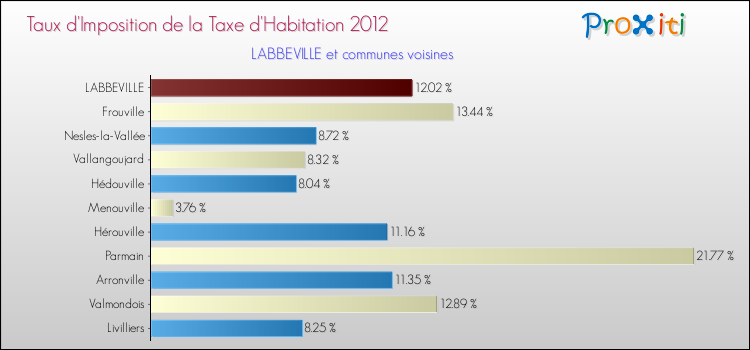 Taux d'imposition de la taxe d'habitation 2012 pour LABBEVILLE et les communes proches Comparaison des taux d'imposition de la taxe d'habitation 2012 pour LABBEVILLE et les communes voisines