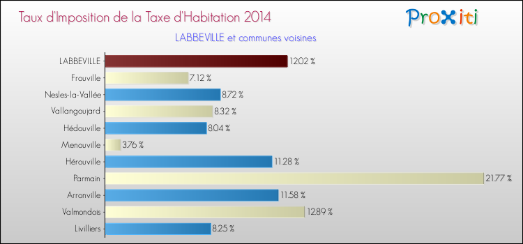 Taux d'imposition de la taxe d'habitation 2014 pour LABBEVILLE et les communes proches Comparaison des taux d'imposition de la taxe d'habitation 2014 pour LABBEVILLE et les communes voisines