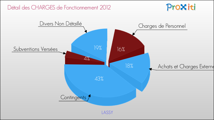 Décomposition des Charges de Fonctionnement 2012 de la commune de LASSY Charges de Fonctionnement 2012 pour la commune de LASSY