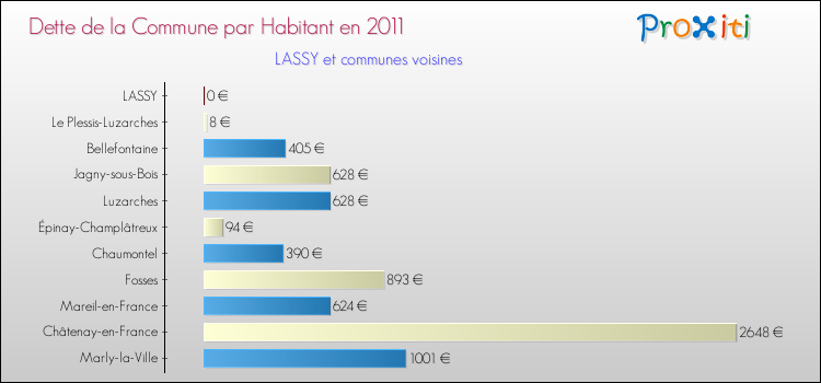 Dette par habitant de la commune en 2011 pour LASSY et les communes proches Comparaison de la dette par habitant de la commune en 2011 pour LASSY et les communes voisines