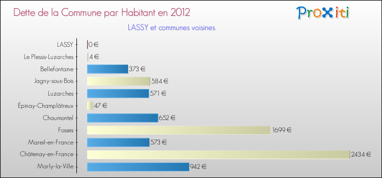 Dette par habitant de la commune en 2012 pour LASSY et les communes proches Comparaison de la dette par habitant de la commune en 2012 pour LASSY et les communes voisines